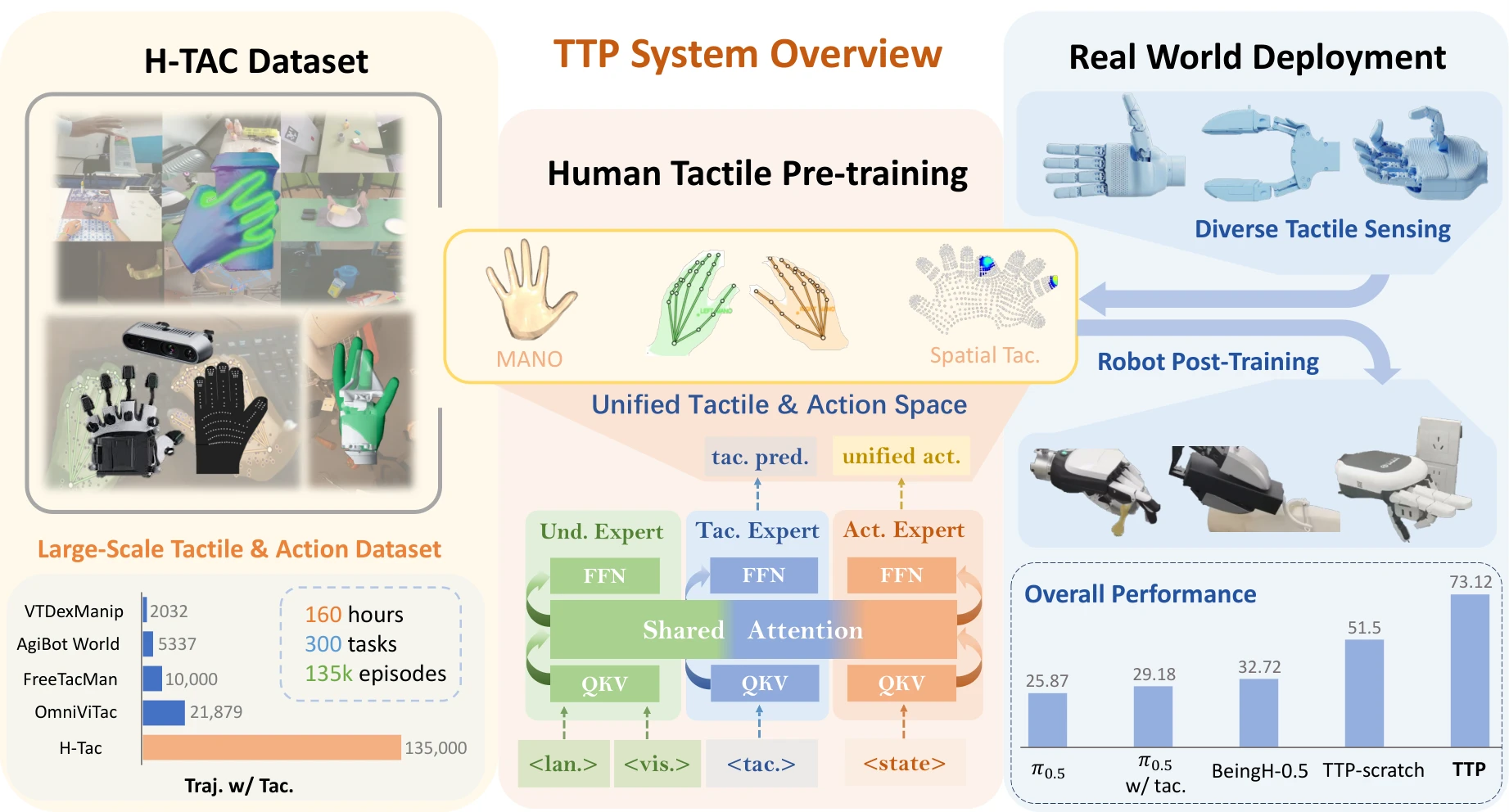 Human-Centric Transferable Tactile Pre-Training for Dexterous Robotic Manipulation