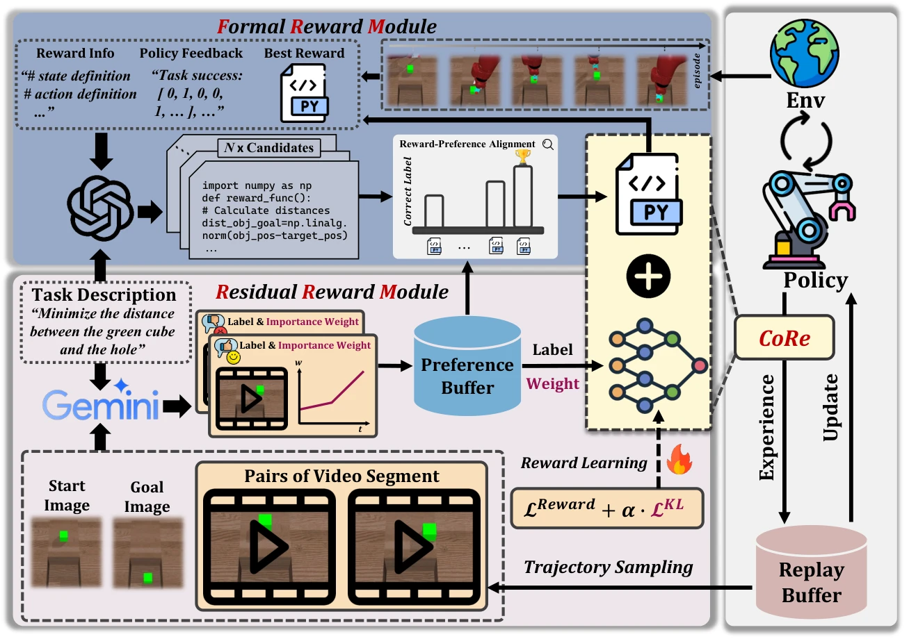 CoRe: Combined Rewards with Vision-Language Model Feedback for Preference-Aligned Reinforcement Learning