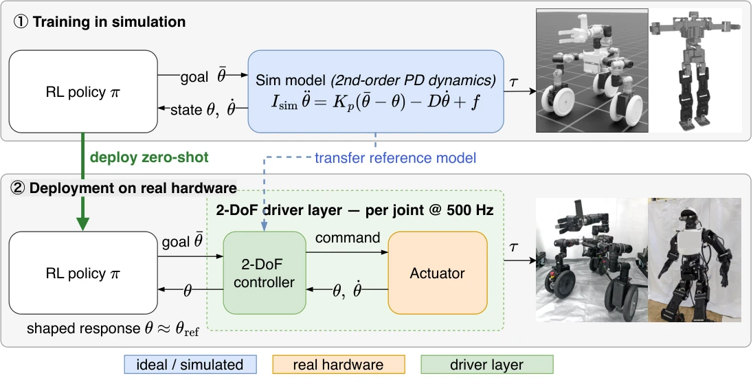 Actuator Reality Shaping for Zero-Shot Sim-to-Real Robot Learning