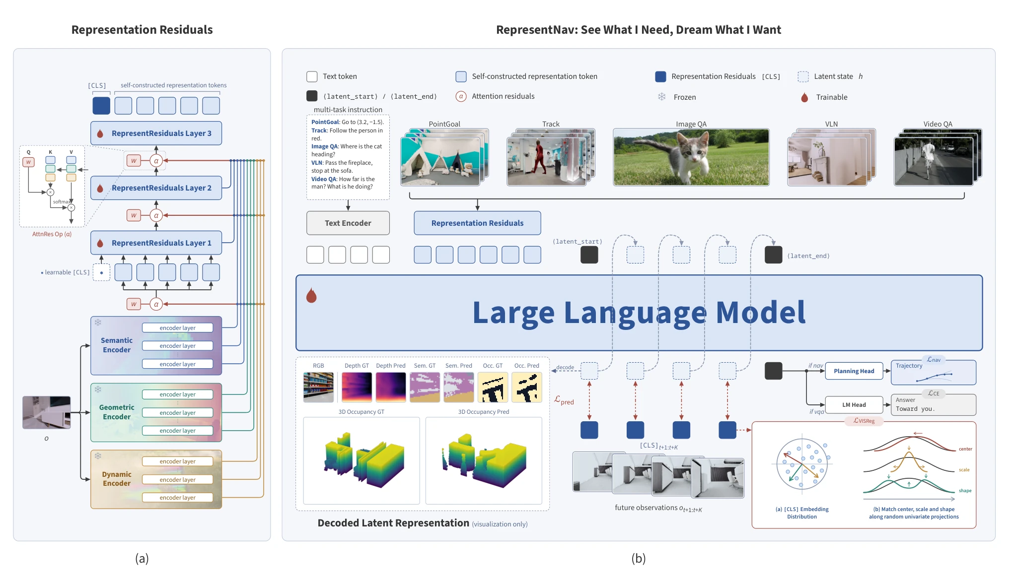 See What I Need, Dream What I Want: A Navigation Foundation Model on a Self-Constructed Representation Space