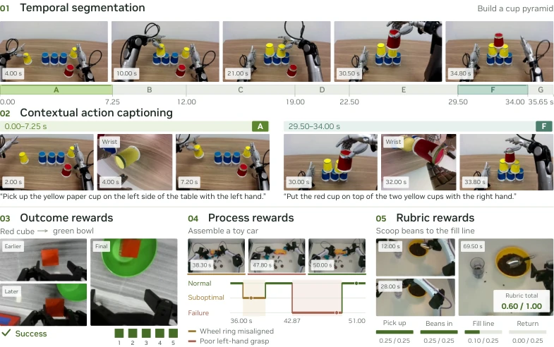 FLORA: An Open Model Suite for Scaling Robotics Data Engines