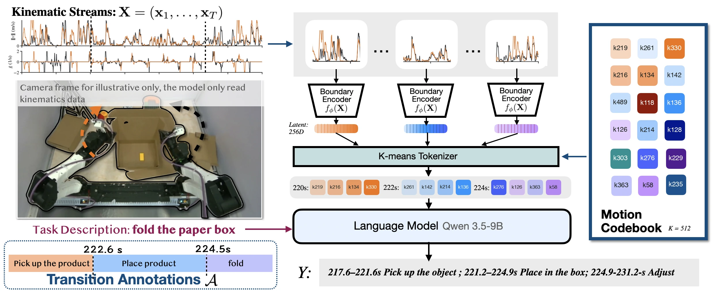 KiRoSe: Using Kinematic Data for Efficient Segmentation of Robot Demonstrations