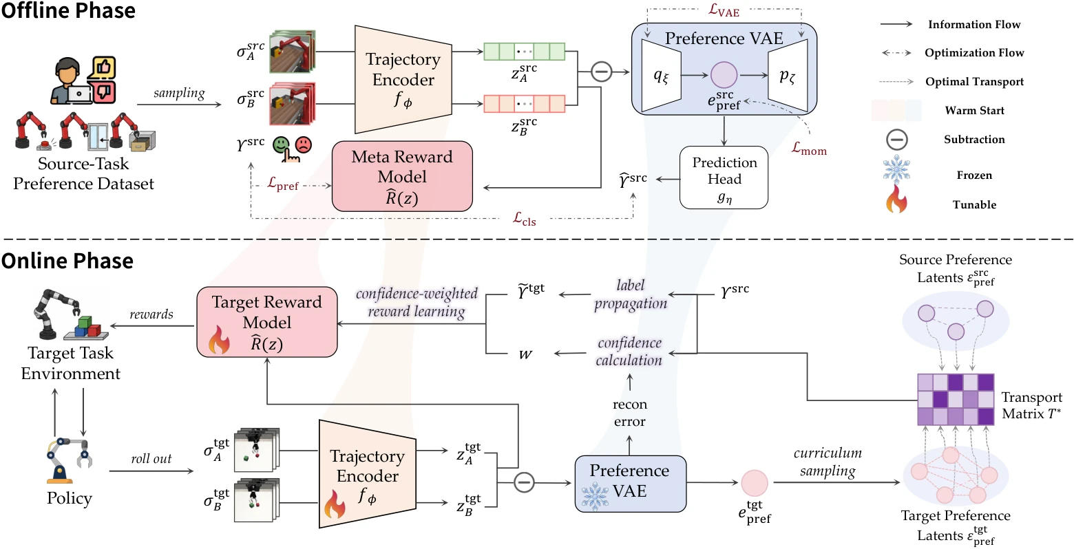 PrefO2O: Zero-Shot Preference-Based Reinforcement Learning via Offline-to-Online Latent Preference Transfer