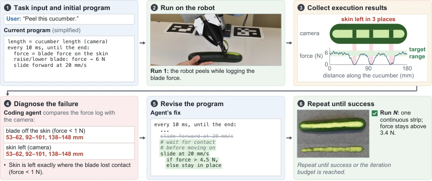 FORCA: A Force-Aware Coding Agent for Contact-Rich Robot Manipulation