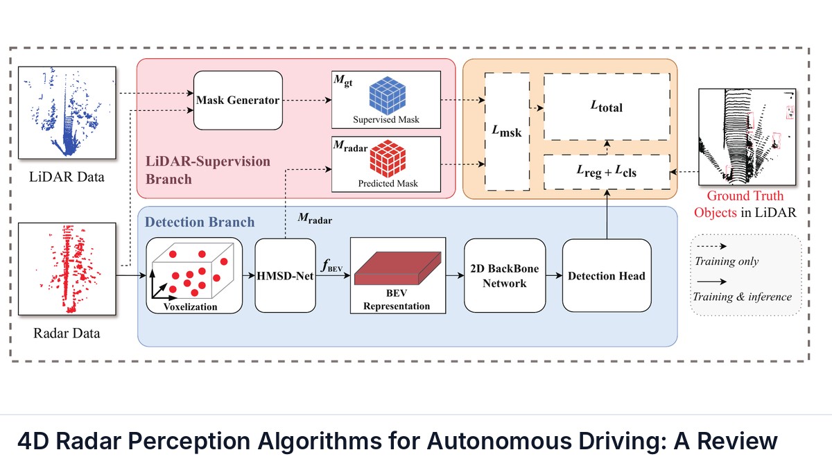 4D Radar Perception Algorithms for Autonomous Driving: A Review