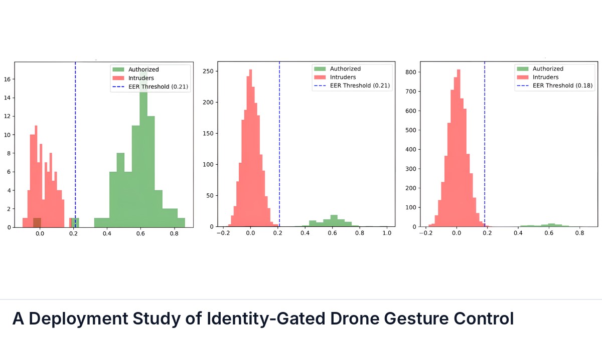 A Deployment Study of Identity-Gated Drone Gesture Control