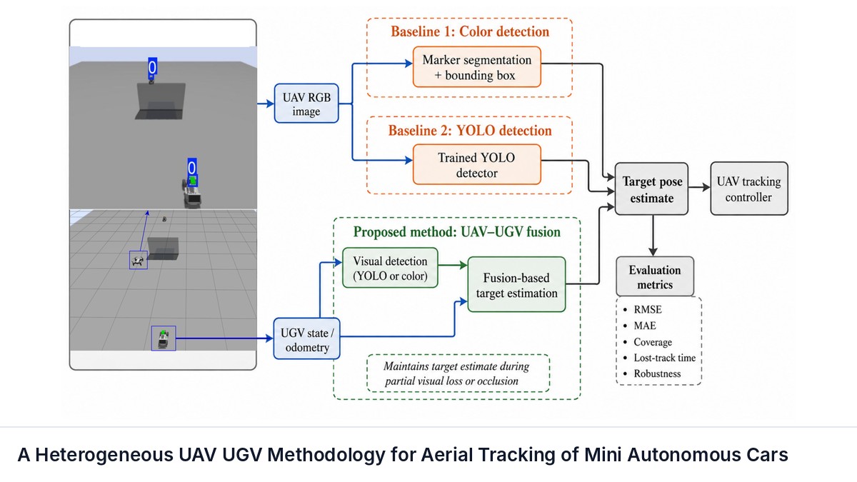 A Heterogeneous UAV UGV Methodology for Aerial Tracking of Mini Autonomous Cars