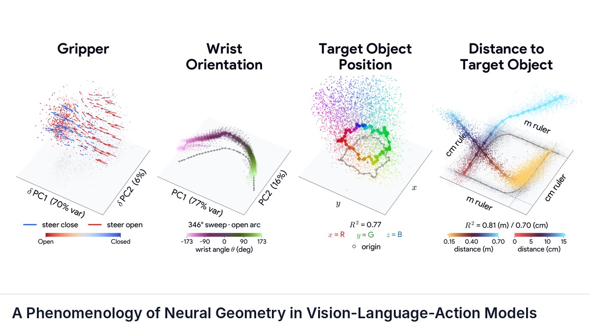 A Phenomenology of Neural Geometry in Vision-Language-Action Models
