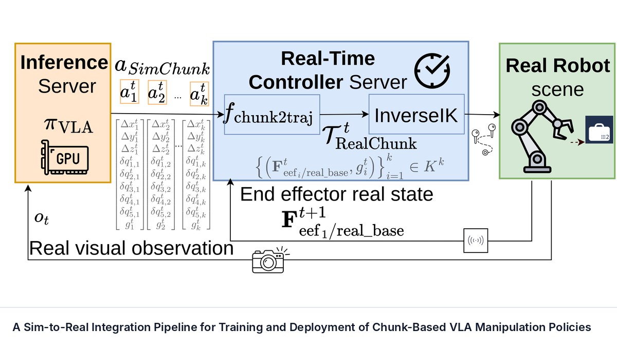 A Sim-to-Real Integration Pipeline for Training and Deployment of Chunk-Based VLA Manipulation Policies