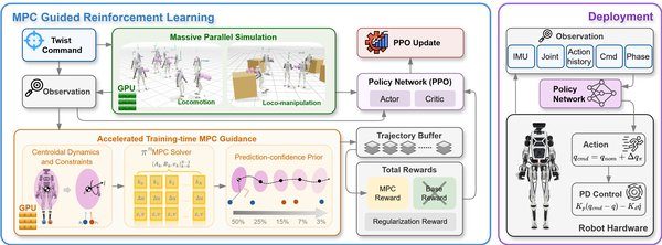 Accelerating and Scaling MPC-Guided Reinforcement Learning for Humanoid Locomotion and Manipulation