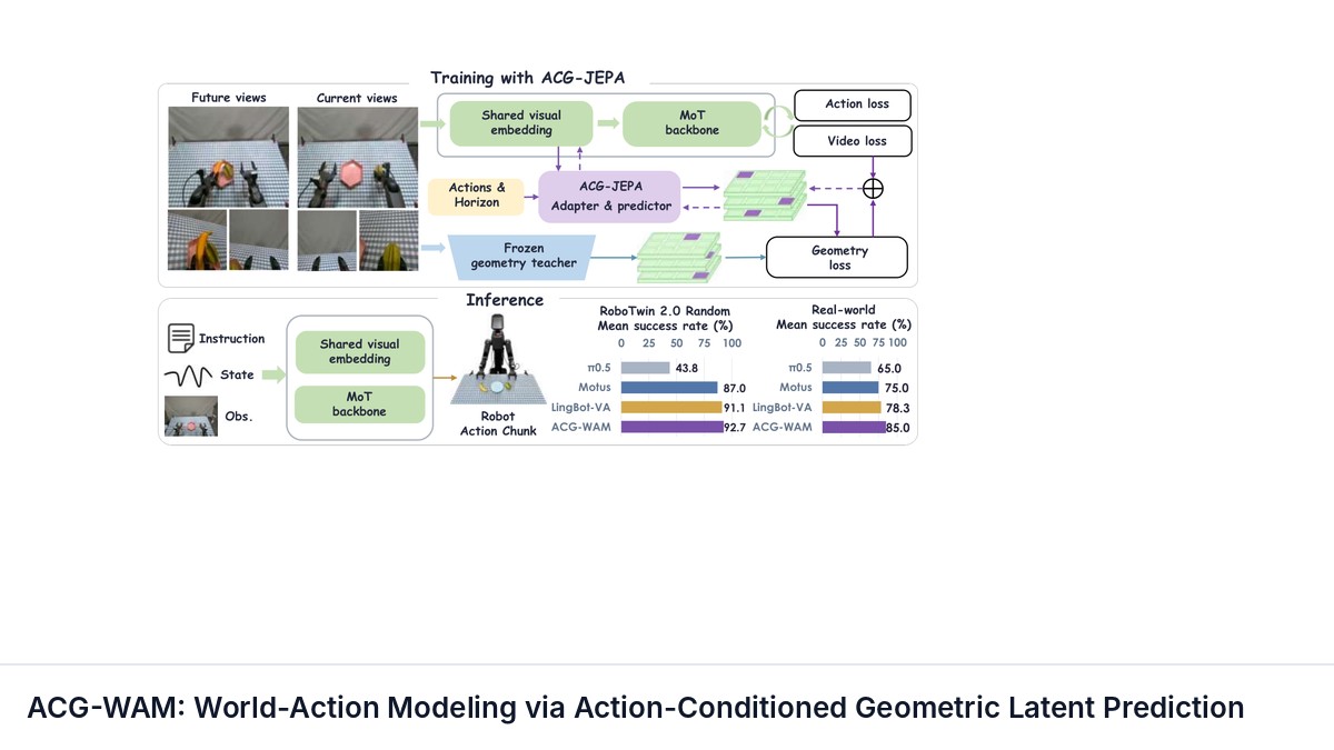 ACG-WAM: World-Action Modeling via Action-Conditioned Geometric Latent Prediction