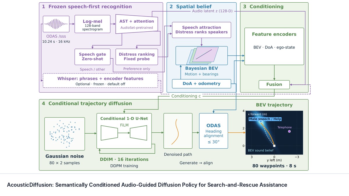AcousticDiffusion: Semantically Conditioned Audio-Guided Diffusion Policy for Search-and-Rescue Assistance