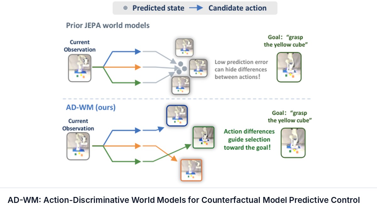 AD-WM: Action-Discriminative World Models for Counterfactual Model Predictive Control