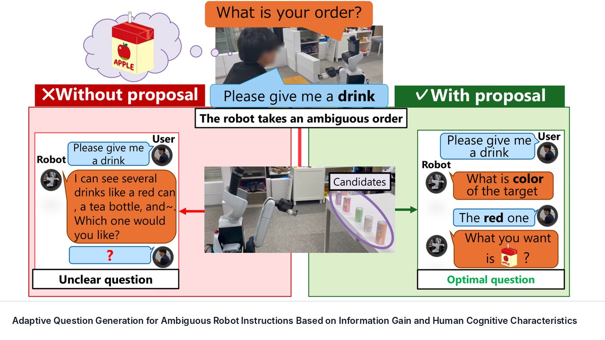 Adaptive Question Generation for Ambiguous Robot Instructions Based on Information Gain and Human Cognitive Characteristics