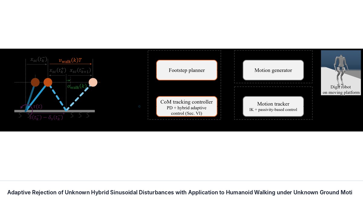 Adaptive Rejection of Unknown Hybrid Sinusoidal Disturbances with Application to Humanoid Walking under Unknown Ground Motion