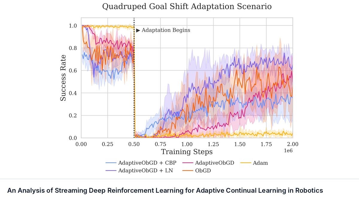 An Analysis of Streaming Deep Reinforcement Learning for Adaptive Continual Learning in Robotics