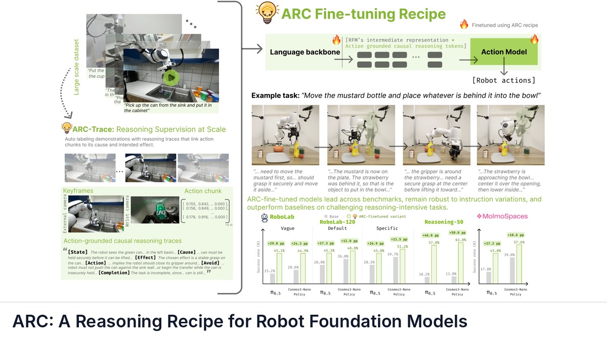 ARC: A Reasoning Recipe for Robot Foundation Models