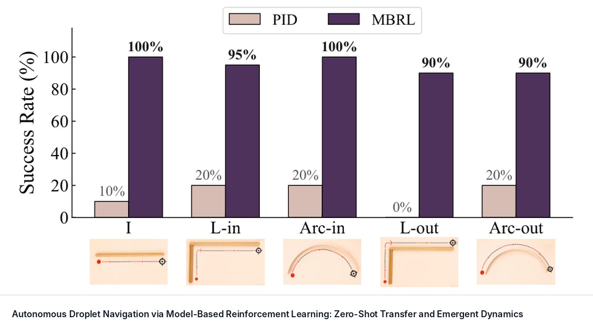 Autonomous Droplet Navigation via Model-Based Reinforcement Learning: Zero-Shot Transfer and Emergent Dynamics