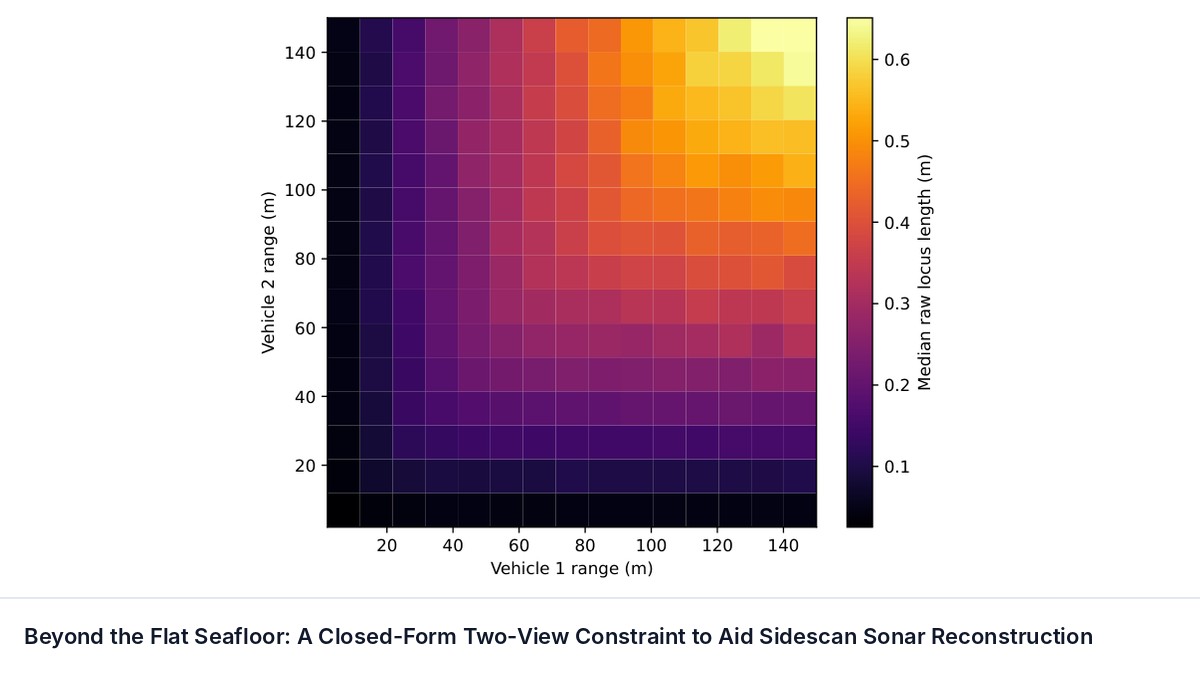 Beyond the Flat Seafloor: A Closed-Form Two-View Constraint to Aid Sidescan Sonar Reconstruction