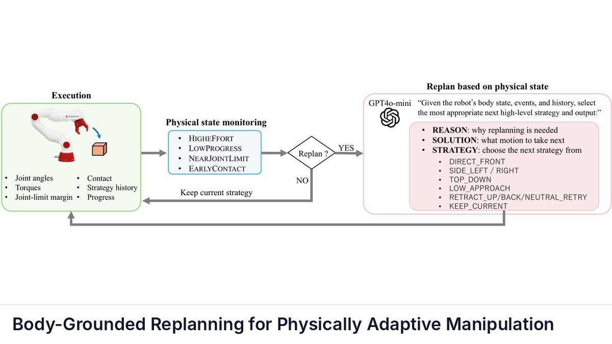 Body-Grounded Replanning for Physically Adaptive Manipulation