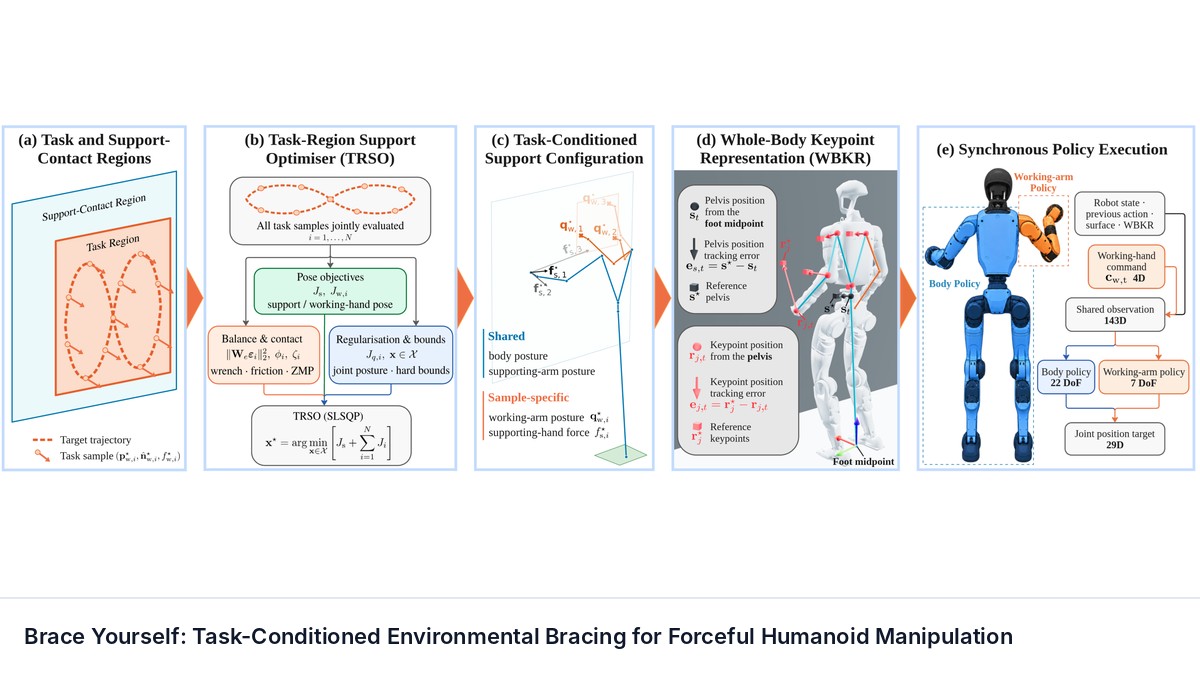 Brace Yourself: Task-Conditioned Environmental Bracing for Forceful Humanoid Manipulation
