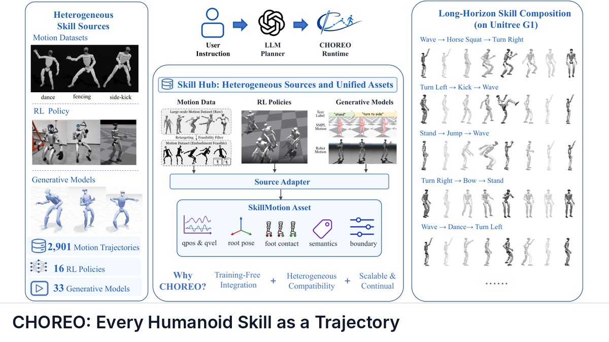 CHOREO: Every Humanoid Skill as a Trajectory