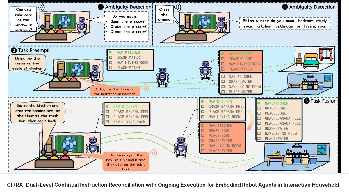 CIRRA: Dual-Level Continual Instruction Reconciliation with Ongoing Execution for Embodied Robot Agents in Interactive Household Tasks