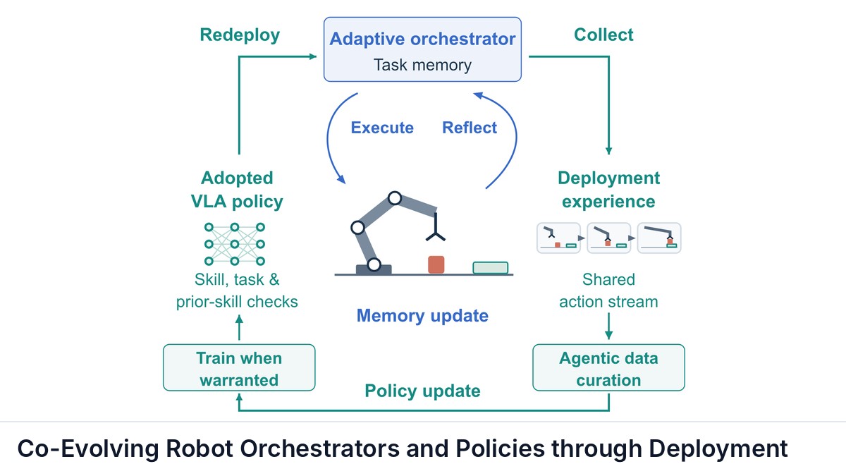 Co-Evolving Robot Orchestrators and Policies through Deployment