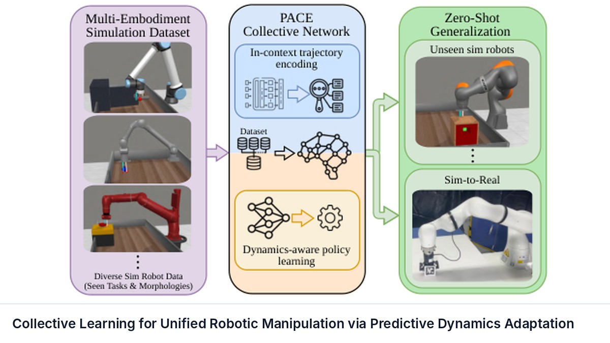 Collective Learning for Unified Robotic Manipulation via Predictive Dynamics Adaptation