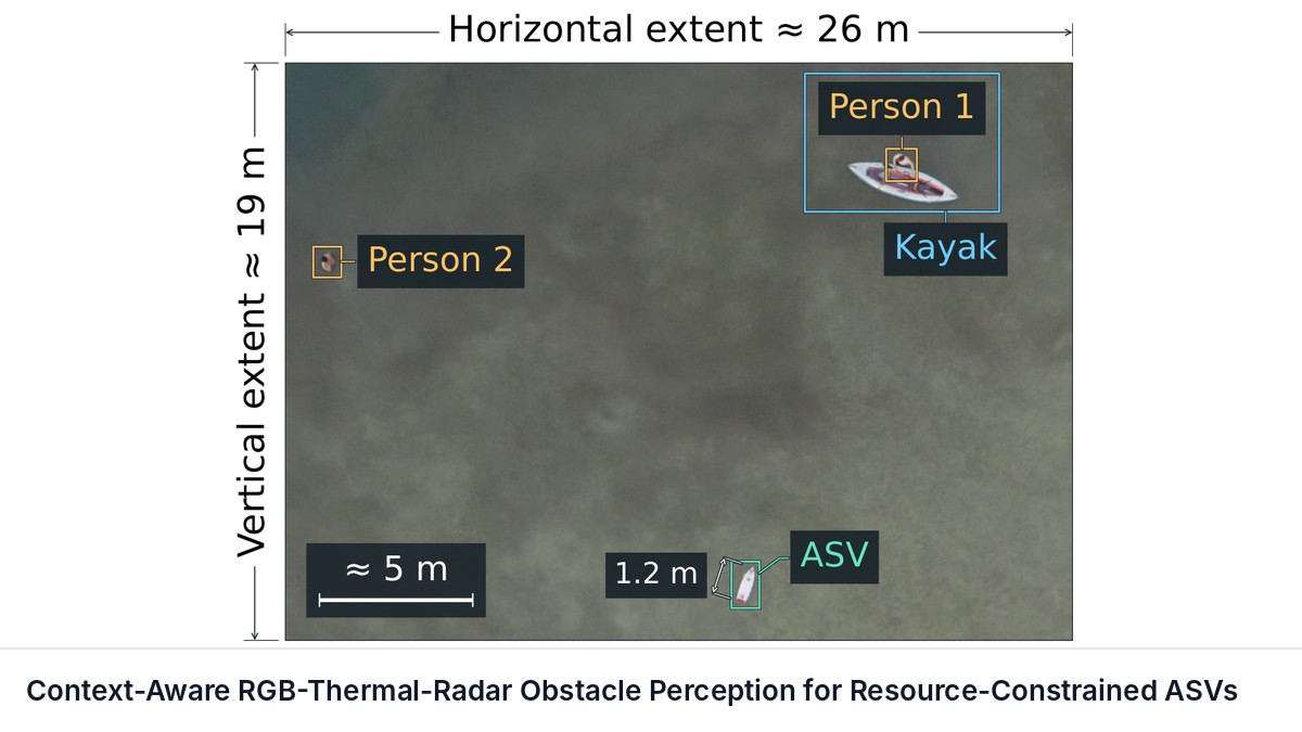 Context-Aware RGB-Thermal-Radar Obstacle Perception for Resource-Constrained ASVs