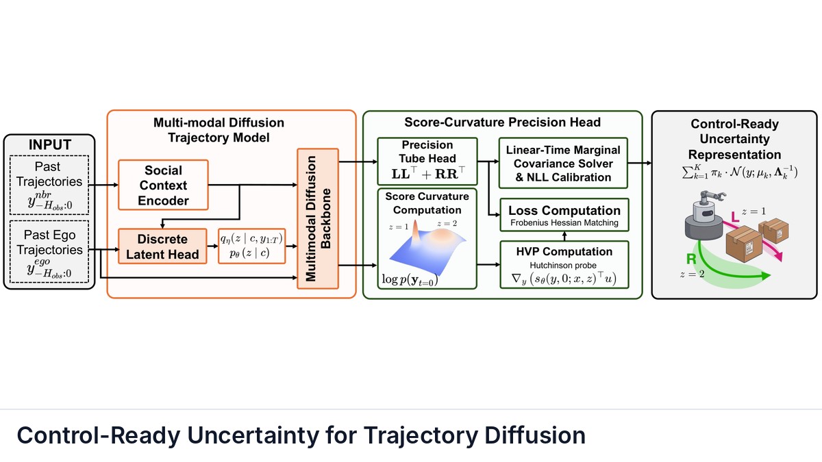 Control-Ready Uncertainty for Trajectory Diffusion