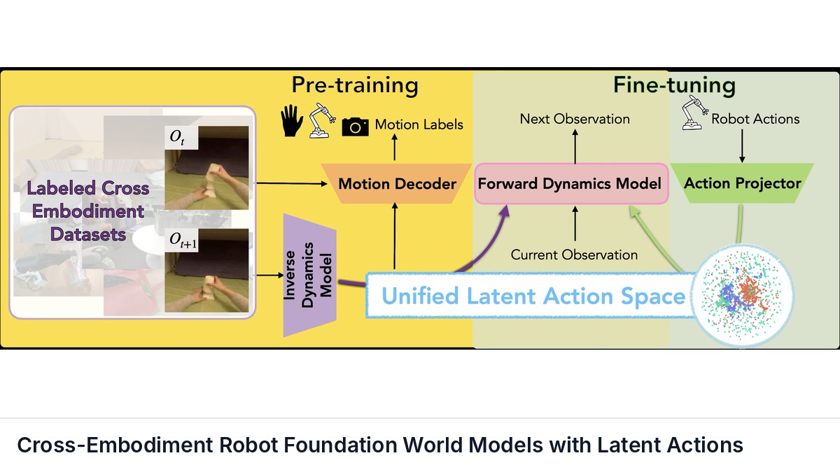 Cross-Embodiment Robot Foundation World Models with Latent Actions