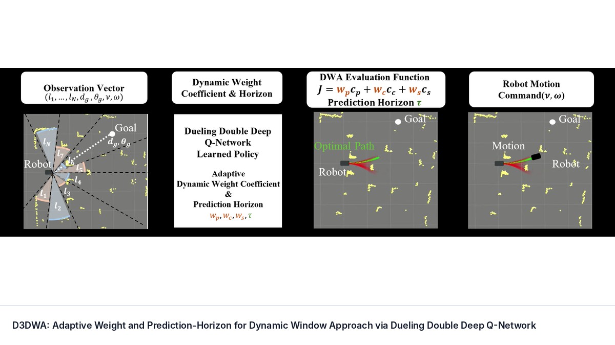 D3DWA: Adaptive Weight and Prediction-Horizon for Dynamic Window Approach via Dueling Double Deep Q-Network