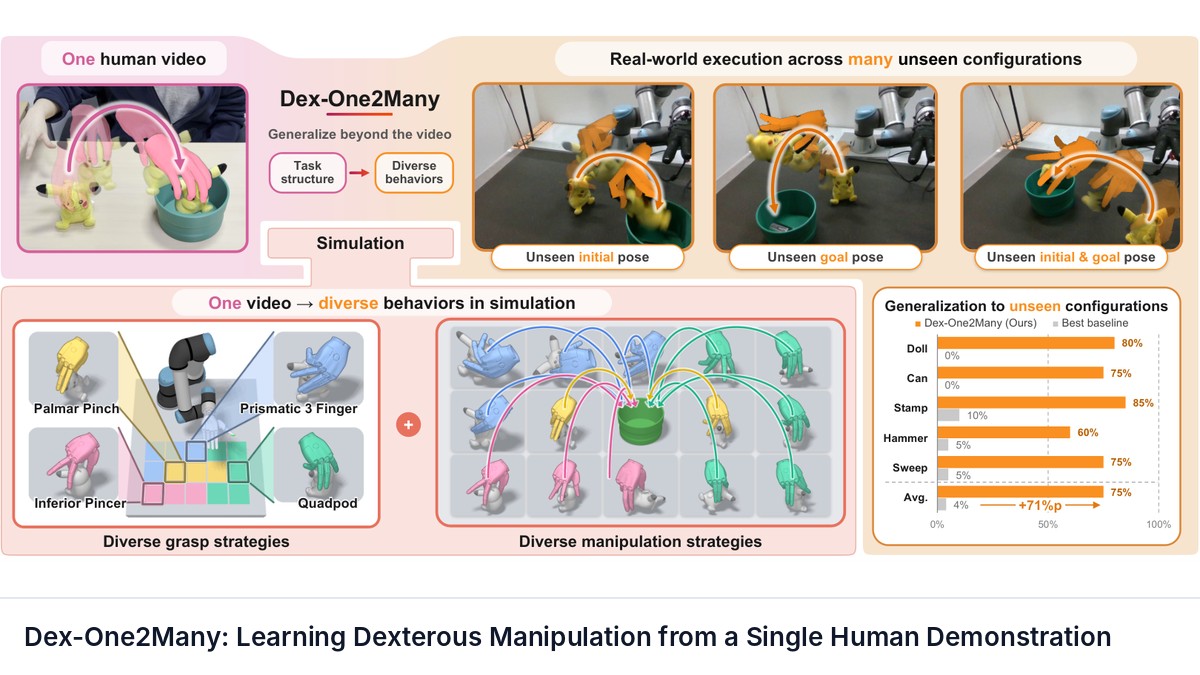 Dex-One2Many: Learning Dexterous Manipulation from a Single Human Demonstration