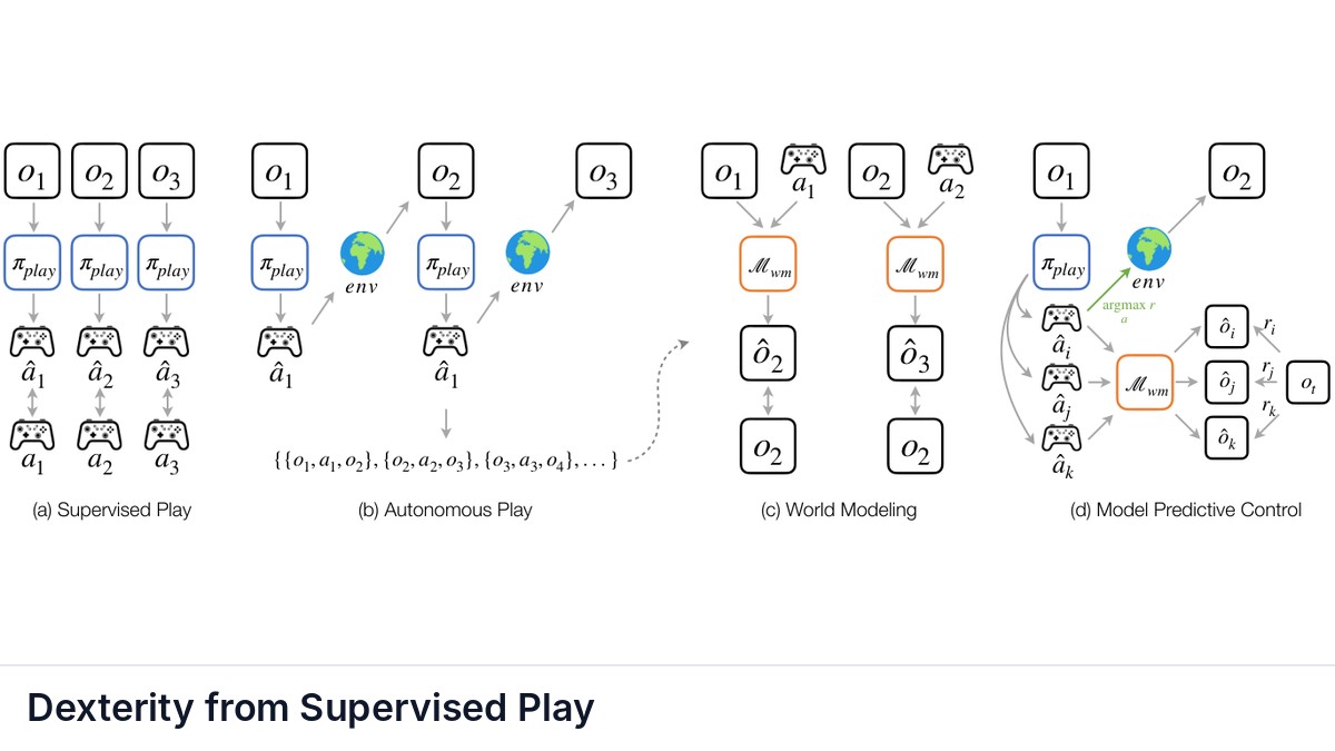 Dexterity from Supervised Play