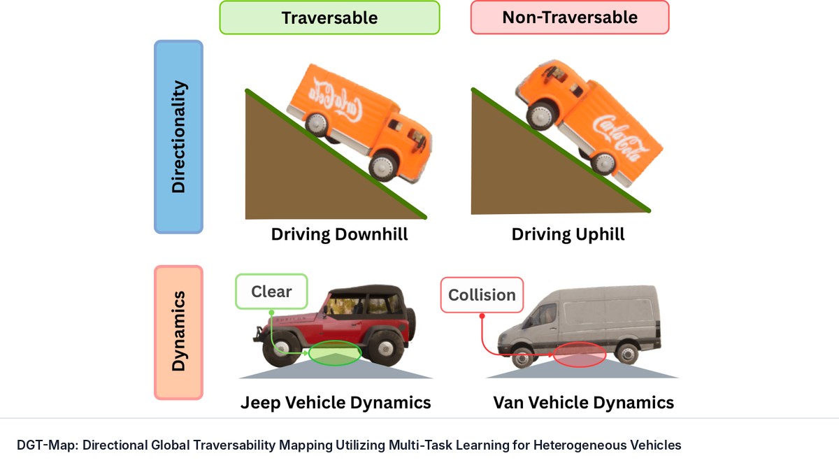 DGT-Map: Directional Global Traversability Mapping Utilizing Multi-Task Learning for Heterogeneous Vehicles