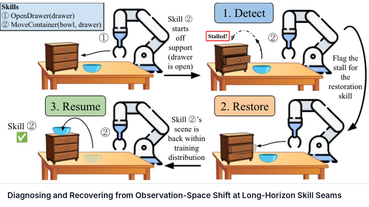 Diagnosing and Recovering from Observation-Space Shift at Long-Horizon Skill Seams