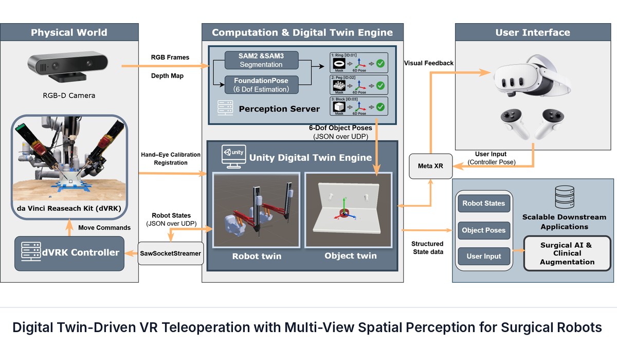 Digital Twin-Driven VR Teleoperation with Multi-View Spatial Perception for Surgical Robots
