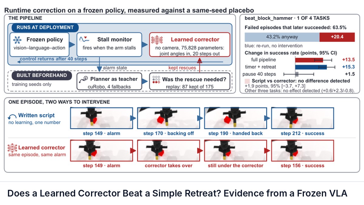 Does a Learned Corrector Beat a Simple Retreat? Evidence from a Frozen VLA