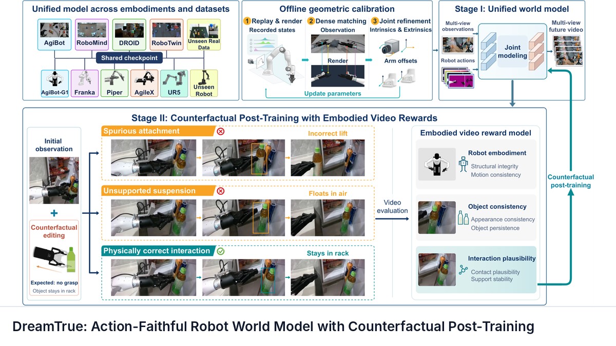 DreamTrue: Action-Faithful Robot World Model with Counterfactual Post-Training
