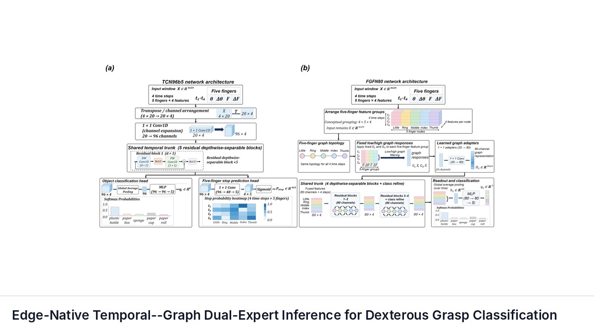 Edge-Native Temporal--Graph Dual-Expert Inference for Dexterous Grasp Classification