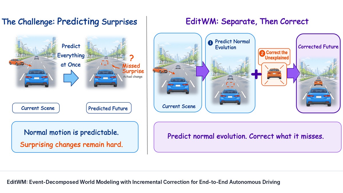 EditWM: Event-Decomposed World Modeling with Incremental Correction for End-to-End Autonomous Driving
