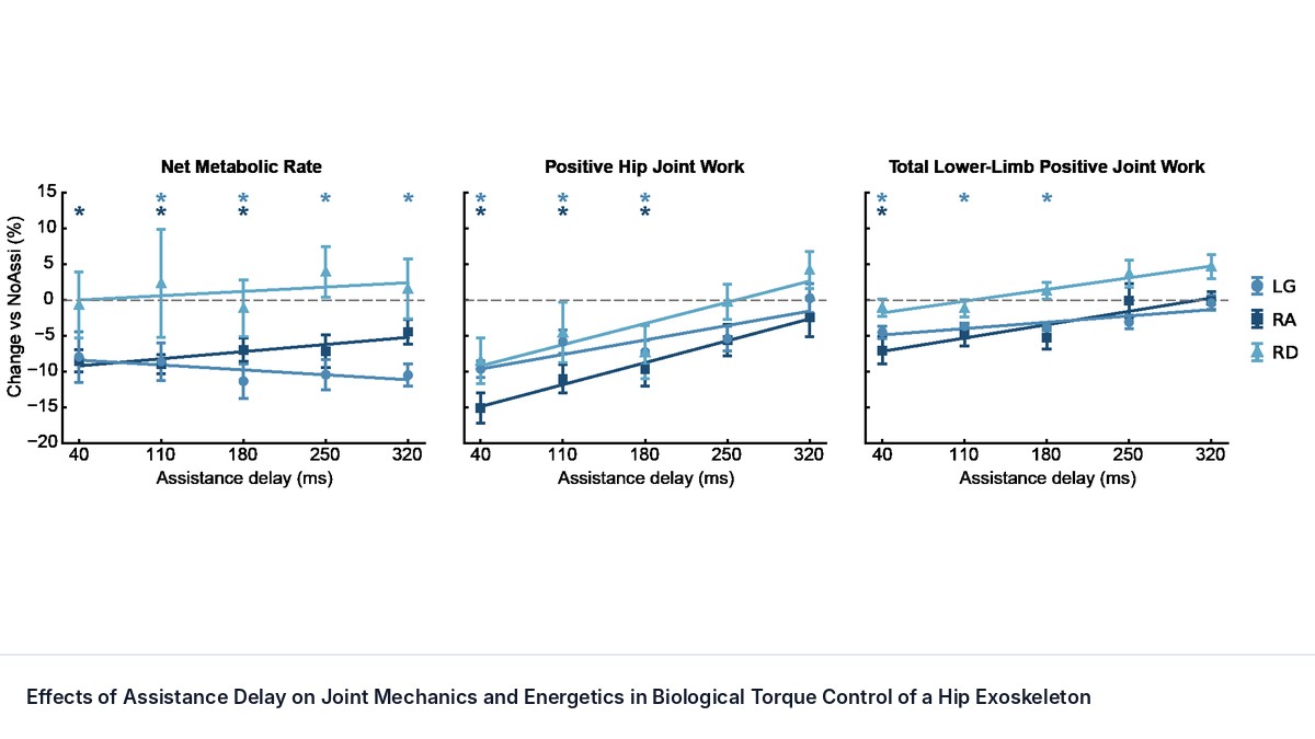 Effects of Assistance Delay on Joint Mechanics and Energetics in Biological Torque Control of a Hip Exoskeleton