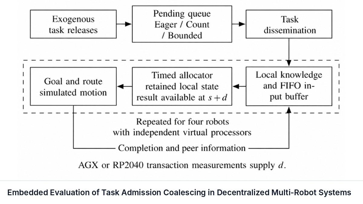 Embedded Evaluation of Task Admission Coalescing in Decentralized Multi-Robot Systems