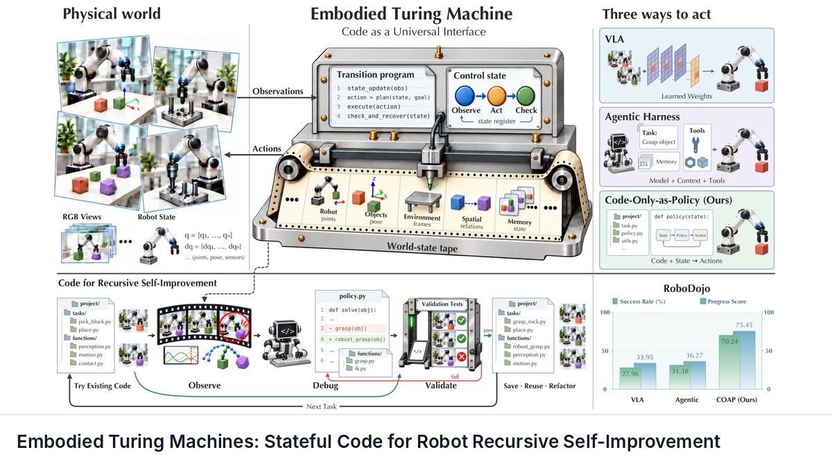 Embodied Turing Machines: Stateful Code for Robot Recursive Self-Improvement