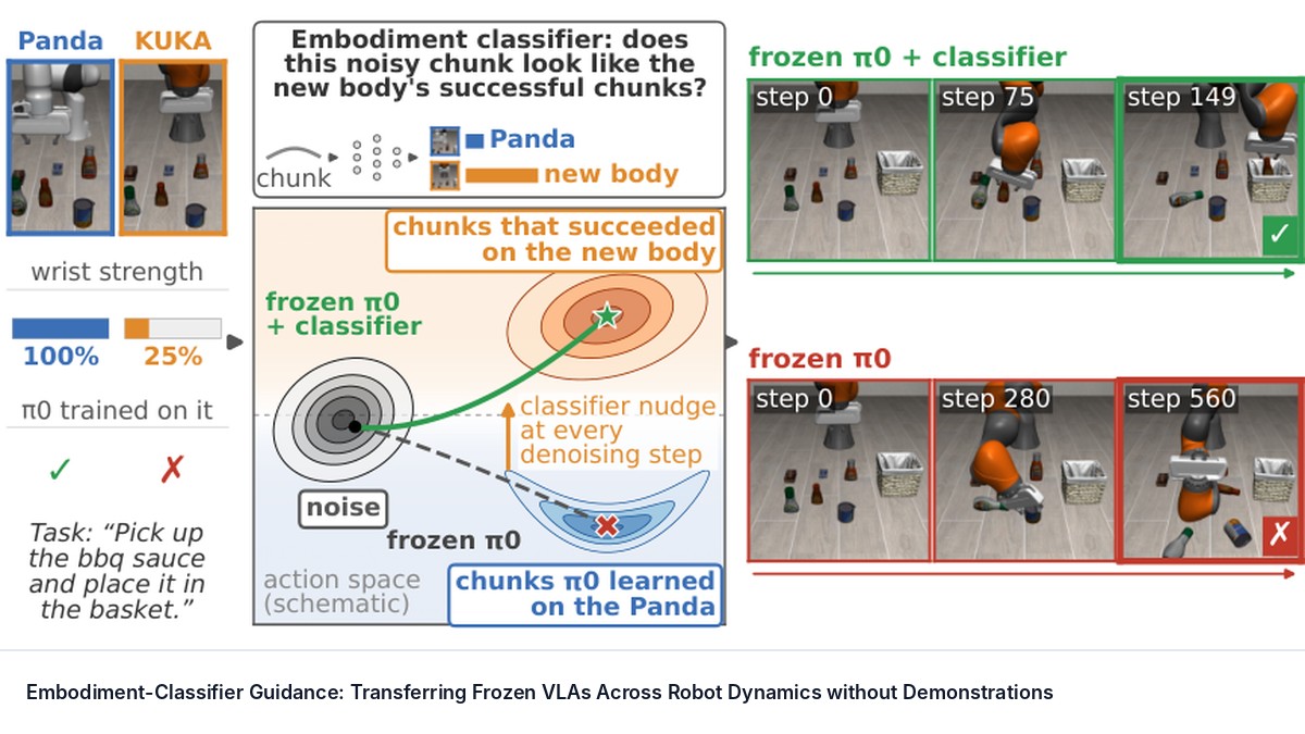 Embodiment-Classifier Guidance: Transferring Frozen VLAs Across Robot Dynamics without Demonstrations