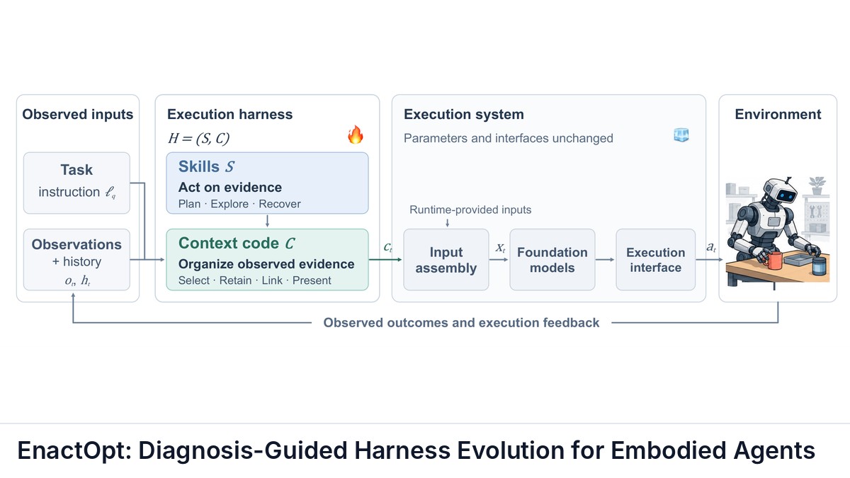 EnactOpt: Diagnosis-Guided Harness Evolution for Embodied Agents