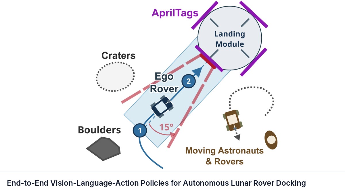 End-to-End Vision-Language-Action Policies for Autonomous Lunar Rover Docking