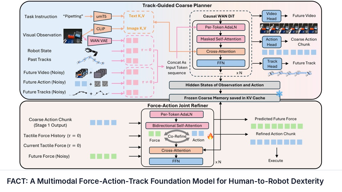 FACT: A Multimodal Force-Action-Track Foundation Model for Human-to-Robot Dexterity