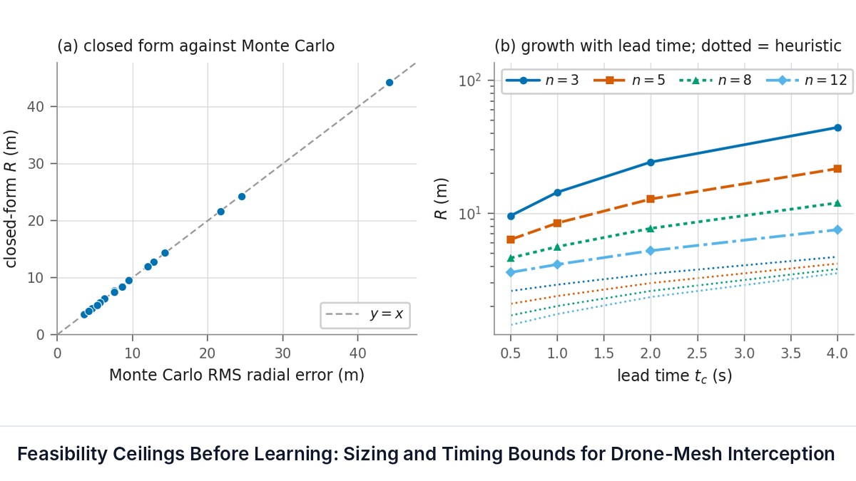 Feasibility Ceilings Before Learning: Sizing and Timing Bounds for Drone-Mesh Interception